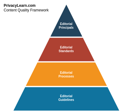 PrivacyLearn.com's expert-reviewed editorial quality control system visualized as a four-tier framework, demonstrating our systematic approach to maintaining authoritative privacy content.